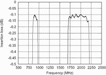 Figure 5. Measured duplexer insertion loss